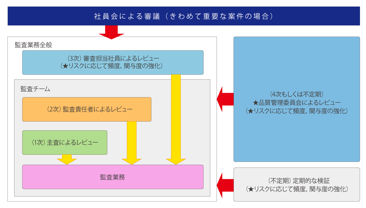 監査業務の品質管理の強化について